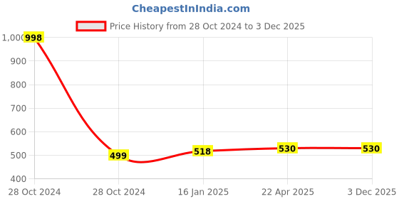 industrybuying.com METGLOSS 400 g Solid Polishing Compound 432 metgloss Price History Graph from 28 Oct 2024 to 2 Dec 2025