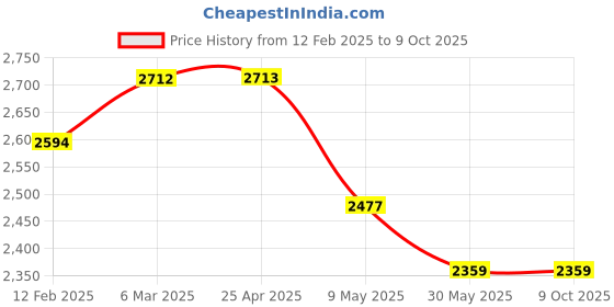 industrybuying.com Metis 10Kg Cast Iron Calibration Weight Test Weight metis Price History Graph from 12 Feb 2025 to 8 Oct 2025