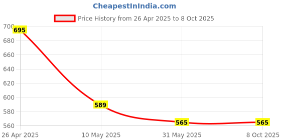 industrybuying.com Metis SF-400A 10 Kg Digital Multipurpose Weighing Scale metis Price History Graph from 26 Apr 2025 to 8 Oct 2025