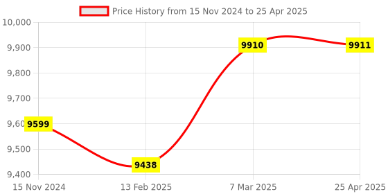 industrybuying.com Metravi 1332A Digital Lux Meter (Range 200000) metravi Price History Graph from 15 Nov 2024 to 25 Apr 2025