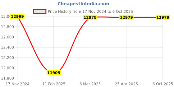 industrybuying.com Metravi 307N Digital Power Clamp Meter True RMS 1000 A 750 V metravi Price History Graph from 17 Nov 2024 to 5 Oct 2025