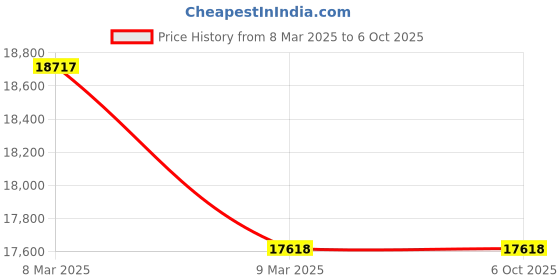 industrybuying.com Metravi 4070D Dual LCD display Digital LCR Meter 4070D metravi Price History Graph from 8 Mar 2025 to 5 Oct 2025