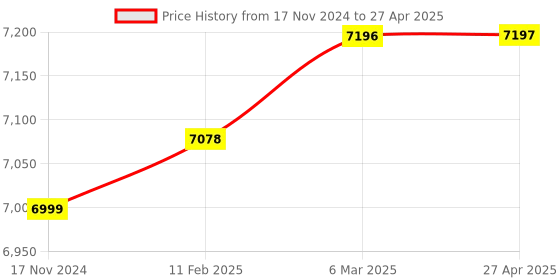industrybuying.com Metravi 460 LCD Digital LCR Meter (Sampling Rate 3 times/s) metravi Price History Graph from 17 Nov 2024 to 27 Apr 2025