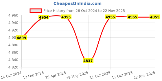 industrybuying.com Metravi 5050E Analog Multimeter 0-1000 VAC metravi Price History Graph from 26 Oct 2024 to 22 Nov 2025