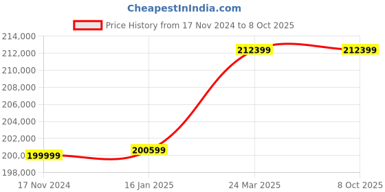 industrybuying.com Metravi 6 in 1 Multi Gas Detector IP65 Yellow & Black, GD-09-6M metravi Price History Graph from 17 Nov 2024 to 8 Oct 2025