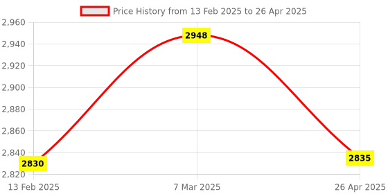 industrybuying.com Metravi 603 Digital Multimeter (AC Voltage Range 0 to 2V to 750V) metravi Price History Graph from 13 Feb 2025 to 26 Apr 2025