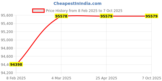 industrybuying.com Metravi 607 Digital Power Clamp Meter True RMS 1500 A 600 V metravi Price History Graph from 8 Feb 2025 to 6 Oct 2025