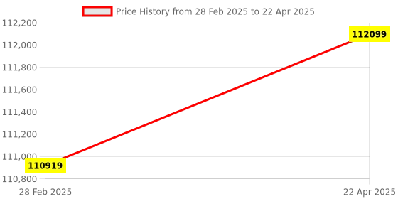 industrybuying.com Metravi Air Particle Counter 2.83 L/min Grey, CEM-DT-9880 metravi Price History Graph from 28 Feb 2025 to 22 Apr 2025