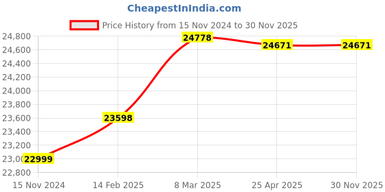 industrybuying.com Metravi Analogue Million MegOhms Meter ±5%, MMM-1 metravi Price History Graph from 15 Nov 2024 to 30 Nov 2025