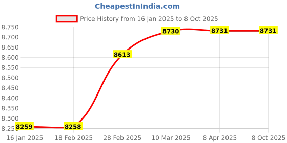 industrybuying.com Metravi AVM-03 Digital Thermo Anemometer 0.8 to 40 m/s metravi Price History Graph from 16 Jan 2025 to 8 Oct 2025