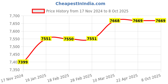 industrybuying.com Metravi AVM-04 Digital Thermo Anemometer 0 to 45 m/s metravi Price History Graph from 17 Nov 2024 to 8 Oct 2025