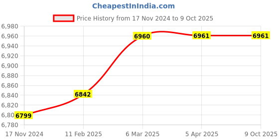 industrybuying.com Metravi AVM-07 Digital Thermo Anemometer with Metal Fan 1 to 30 m/s metravi Price History Graph from 17 Nov 2024 to 8 Oct 2025
