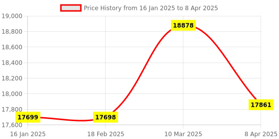 industrybuying.com Metravi AVM-08 Digital Anemometer with Infrared Thermometer 0.4 to 30 m/s metravi Price History Graph from 16 Jan 2025 to 8 Apr 2025