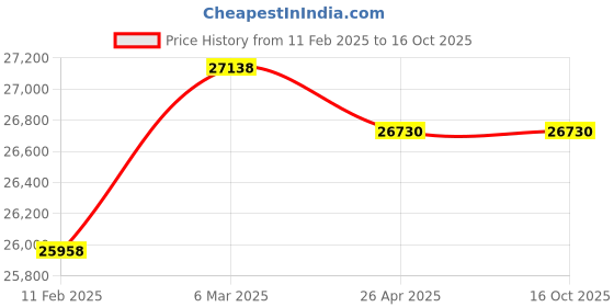 industrybuying.com Metravi AVM-09 Digital Thermo Anemometer Cum Pressure Meter 0.40 to 30 m/s metravi Price History Graph from 11 Feb 2025 to 16 Oct 2025