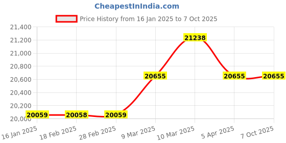 industrybuying.com Metravi AVM-10 Digital Hot Wire Anemometer 0.1 to 25 m/s metravi Price History Graph from 16 Jan 2025 to 7 Oct 2025