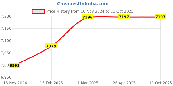 industrybuying.com Metravi CAL-400-3 Digital Calibrator, Milli Volt/ Milli Amp metravi Price History Graph from 16 Nov 2024 to 10 Oct 2025