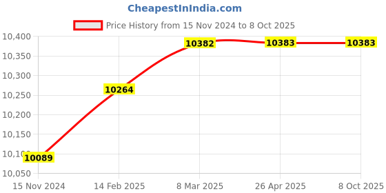 industrybuying.com Metravi CAL-400-4 Digital Portable Calibrator 0 -199.99 mV metravi Price History Graph from 15 Nov 2024 to 8 Oct 2025