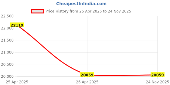 industrybuying.com Metravi Carbon Monoxide Meter ±5% 0 to 1000 ppm Yellow, CO-110 metravi Price History Graph from 25 Apr 2025 to 24 Nov 2025