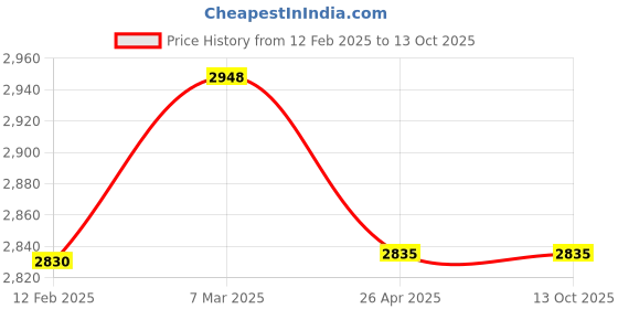 industrybuying.com Metravi CE-03A  Digital Three Phase Ammeter 96x96 mm sq. metravi Price History Graph from 12 Feb 2025 to 13 Oct 2025