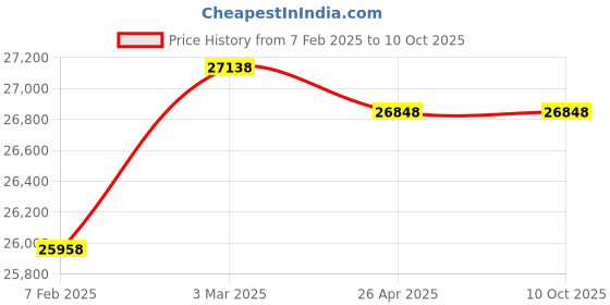 industrybuying.com Metravi CFL-01 Cable Fault Locator 12 to 400V metravi Price History Graph from 7 Feb 2025 to 9 Oct 2025