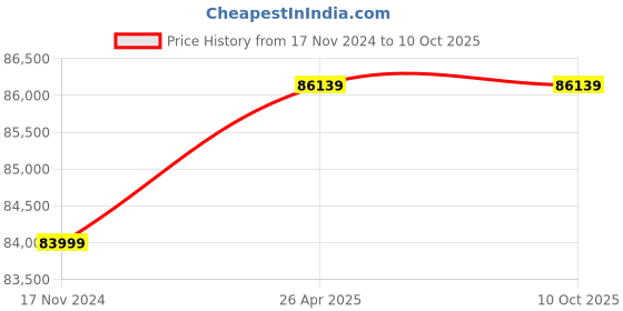 industrybuying.com Metravi CFL-02 Cable Fault Locator 0 to 10MΩ metravi Price History Graph from 17 Nov 2024 to 9 Oct 2025