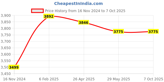 industrybuying.com Metravi DCM-1502 (0.1pF-20000µF) Digital Capicatance Meter metravi Price History Graph from 16 Nov 2024 to 7 Oct 2025