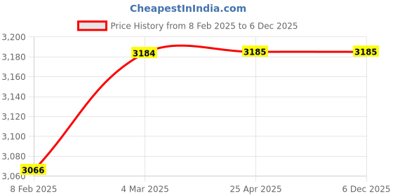 industrybuying.com Metravi Digital AC Clamp Meter 30 mm Blue & Black, DT-369 metravi Price History Graph from 8 Feb 2025 to 5 Dec 2025