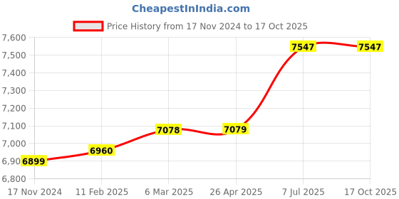 industrybuying.com Metravi Digital AC Leakage Current Clamp Meter 30 mm Black & Red, 6054 metravi Price History Graph from 17 Nov 2024 to 16 Oct 2025