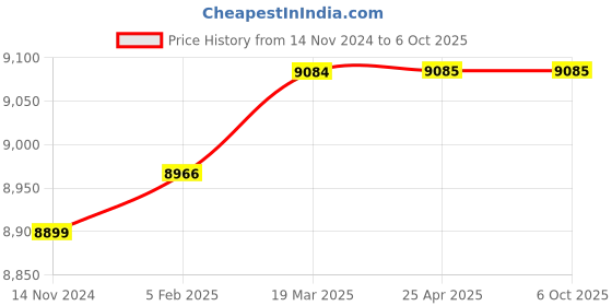 industrybuying.com Metravi Digital AC/DC Clamp Meter DT-3250 metravi Price History Graph from 14 Nov 2024 to 5 Oct 2025