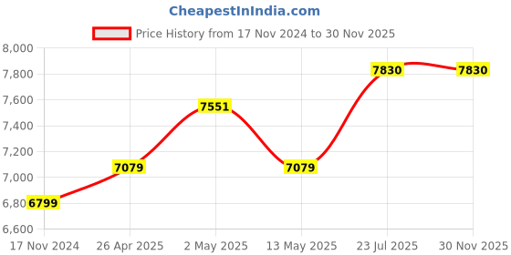industrybuying.com Metravi Digital AC/DC Leakage Current Clamp Meter 17 mm Blue & Black, 4673 metravi Price History Graph from 17 Nov 2024 to 30 Nov 2025