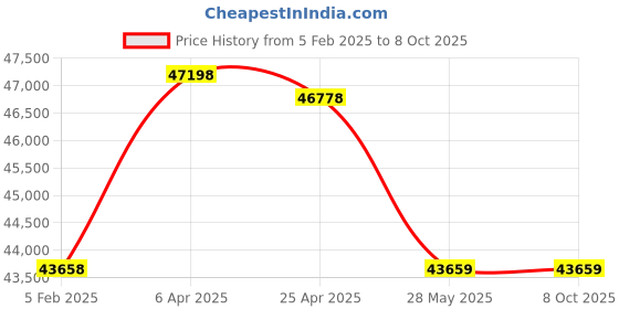 industrybuying.com Metravi Digital IC Tester 12VA DICT-2040 metravi Price History Graph from 5 Feb 2025 to 6 Oct 2025