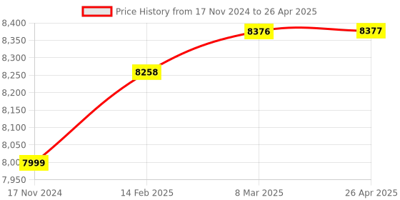 industrybuying.com Metravi Digital Micro Ohms Meter 3-1/2 Digits Black, 53C-II metravi Price History Graph from 17 Nov 2024 to 26 Apr 2025