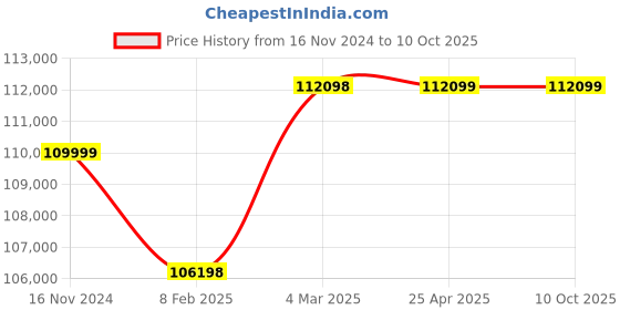industrybuying.com Metravi Digital Micro Ohms Meter 4-1/2 Digits Black, UOT-10A metravi Price History Graph from 16 Nov 2024 to 10 Oct 2025