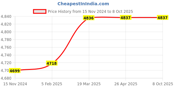 industrybuying.com Metravi Digital Phase Angle Meter 3-1/2 Digits 96x96 mmsq, CE-0102D metravi Price History Graph from 15 Nov 2024 to 8 Oct 2025