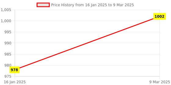 industrybuying.com Metravi Digital Thermometer -40°C to 250°C LCD Display, DTM-902 metravi Price History Graph from 16 Jan 2025 to 9 Mar 2025