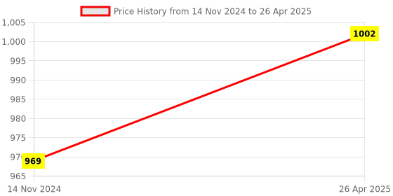 industrybuying.com Metravi Digital Thermometer -50°C to 300°C LCD Display, ST-9283B metravi Price History Graph from 14 Nov 2024 to 26 Apr 2025