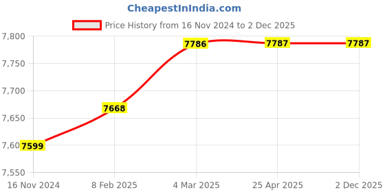 industrybuying.com Metravi DIT-913 0-20 GΩ Digital Insulation Tester metravi Price History Graph from 16 Nov 2024 to 1 Dec 2025