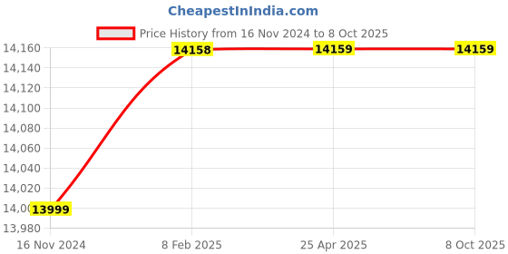industrybuying.com Metravi DM-454 Digital Multimeter (AC Voltage Range 0 to 750V) metravi Price History Graph from 16 Nov 2024 to 8 Oct 2025