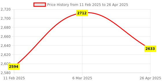 industrybuying.com Metravi DT-115 Digital T-RMS Clamp Meter metravi Price History Graph from 11 Feb 2025 to 26 Apr 2025