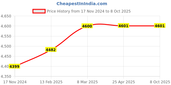 industrybuying.com Metravi DT-19TB Digital Multimeter (AC Voltage Range 0 to 1000V) metravi Price History Graph from 17 Nov 2024 to 8 Oct 2025