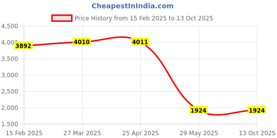 industrybuying.com Metravi DT-225 Digital AC Clamp Meter 400 A 600 V metravi Price History Graph from 15 Feb 2025 to 13 Oct 2025
