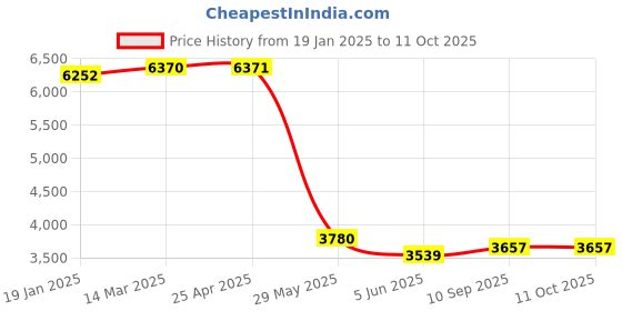 industrybuying.com Metravi DT-230 Digital AC/DC Clamp Meter 400 A 600 V metravi Price History Graph from 19 Jan 2025 to 11 Oct 2025