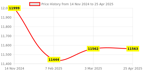 industrybuying.com Metravi DT-9250 Digital AC/DC Clamp Meter True RMS 2000 A 750 V metravi Price History Graph from 14 Nov 2024 to 25 Apr 2025