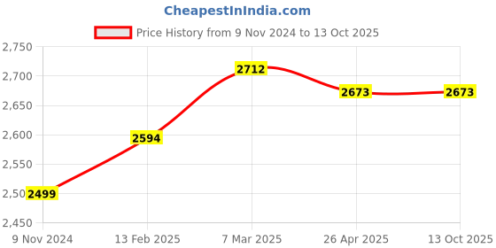 industrybuying.com Metravi ET-99M 0.2% to 2% Building Mode 6% to 99% Wood Mode Digital Moisture Meter metravi Price History Graph from 9 Nov 2024 to 13 Oct 2025