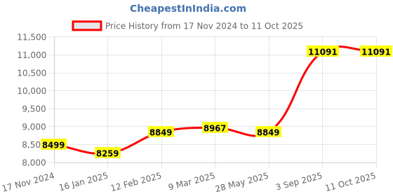 industrybuying.com Metravi Gas Sampling Pump 3.2 mm Yellow, GD-GSP metravi Price History Graph from 17 Nov 2024 to 11 Oct 2025