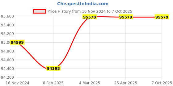 industrybuying.com Metravi Kelvin Double Bridge ± 0.05% Accuracy 0.05 mA Sensitivity, KDBR metravi Price History Graph from 16 Nov 2024 to 7 Oct 2025