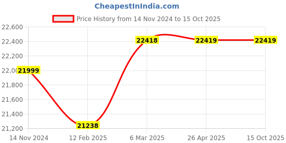 industrybuying.com Metravi Little Giant Short Turn Indicator Single Coil 200x130x60 mm metravi Price History Graph from 14 Nov 2024 to 4 Oct 2025