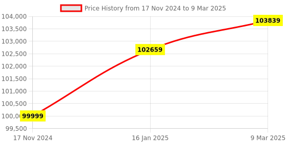 industrybuying.com Metravi Mixed Signal Oscilloscope with Logic Analyser 100 MHz Black & White, MSO-6102E metravi Price History Graph from 17 Nov 2024 to 9 Mar 2025