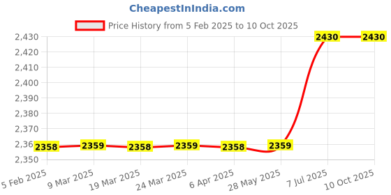 industrybuying.com Metravi MM-2 Digital Moisture Meter Range 5 to 44% metravi Price History Graph from 5 Feb 2025 to 9 Oct 2025