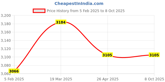 industrybuying.com Metravi MT-2 -30-260 °C Infrared Thermometer metravi Price History Graph from 5 Feb 2025 to 7 Oct 2025